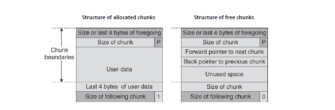Heap chunk layout
