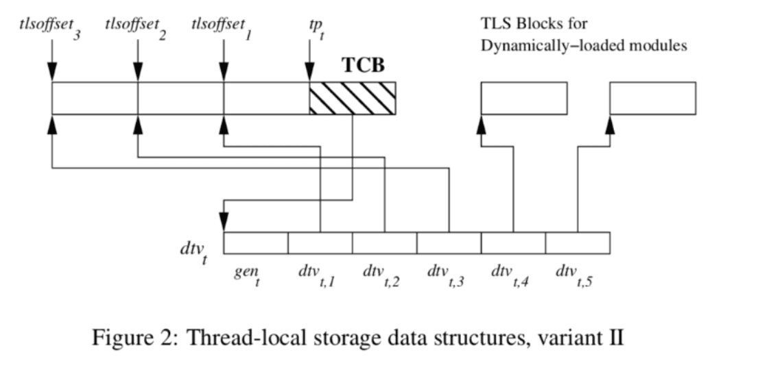 TLS layout