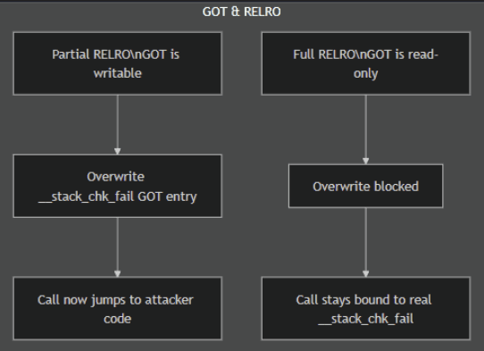 RELRO comparison
