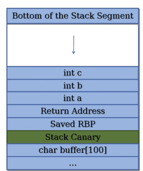 Stack canary placement