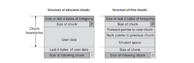 Heap chunk layout
