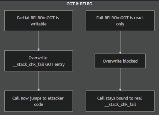RELRO comparison